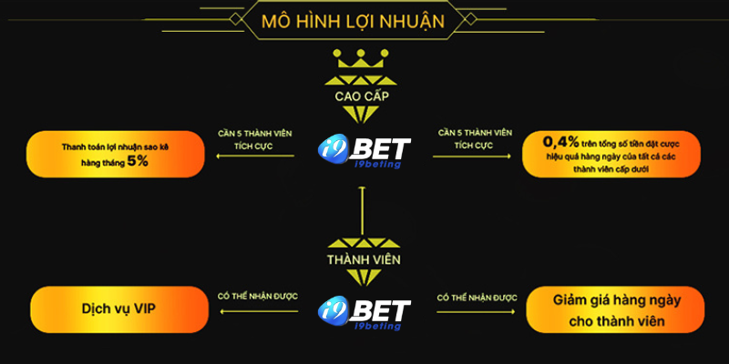 Quyền lợi của đại lý I9BET